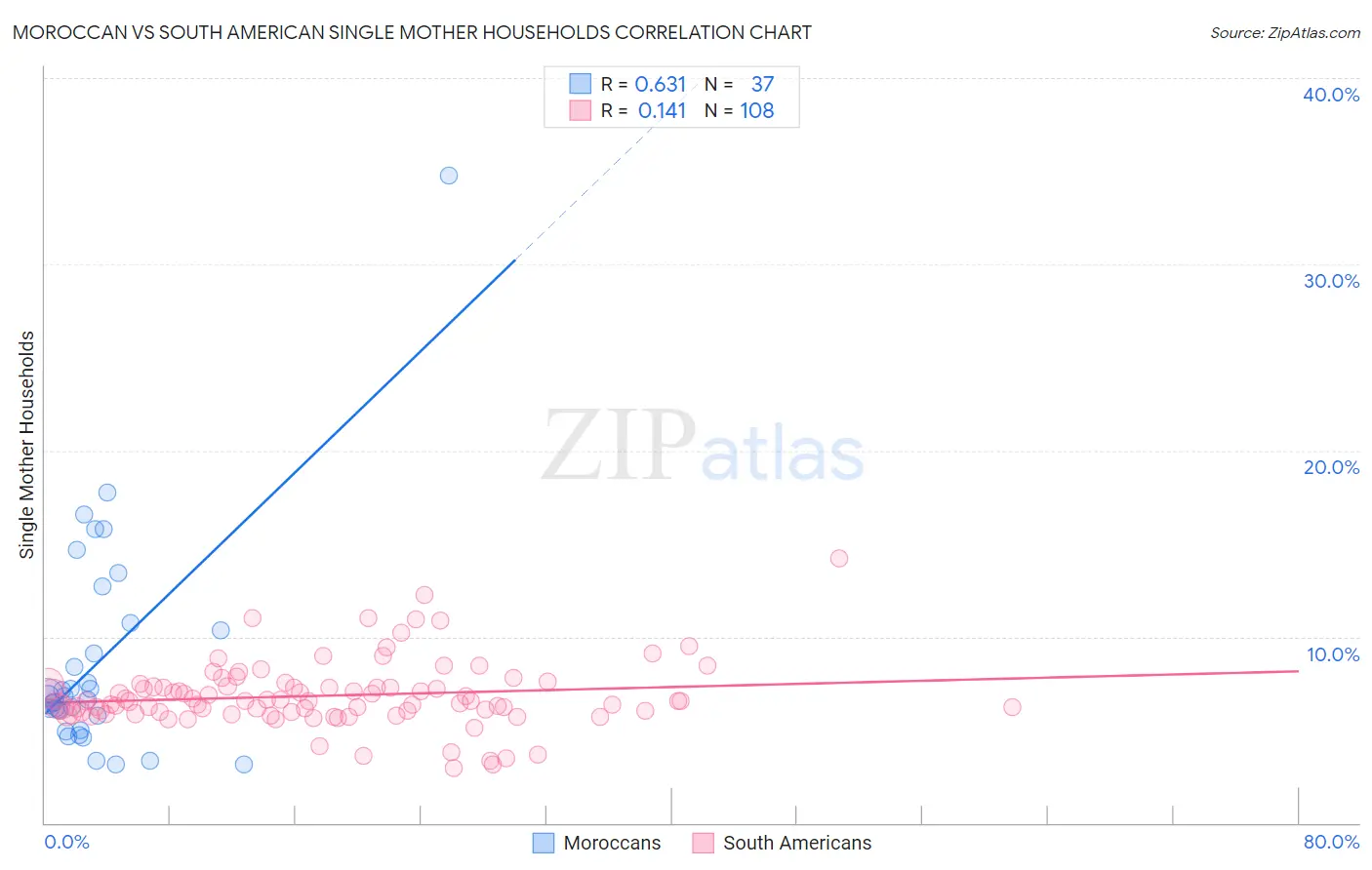 Moroccan vs South American Single Mother Households