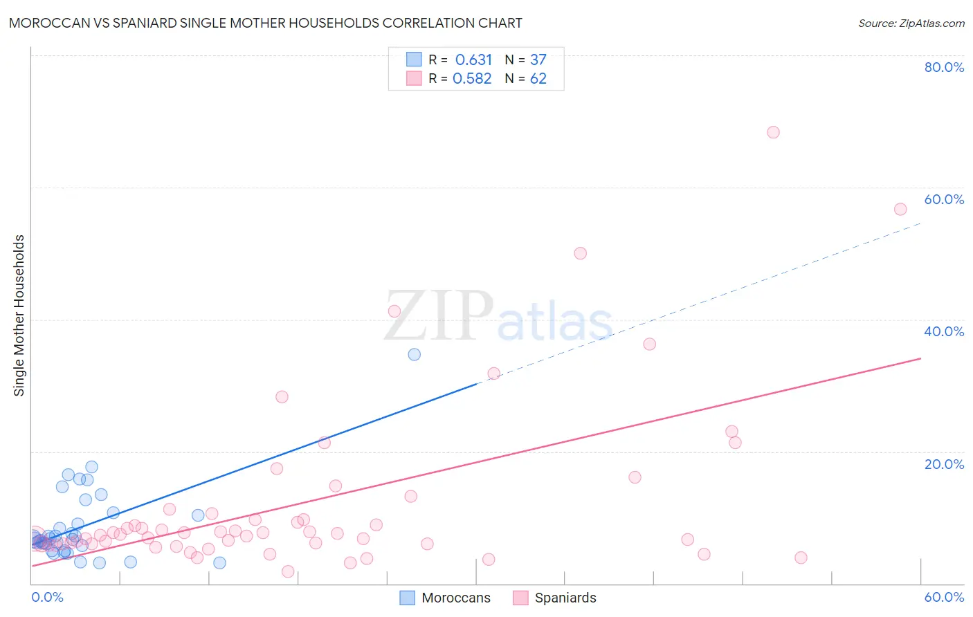 Moroccan vs Spaniard Single Mother Households