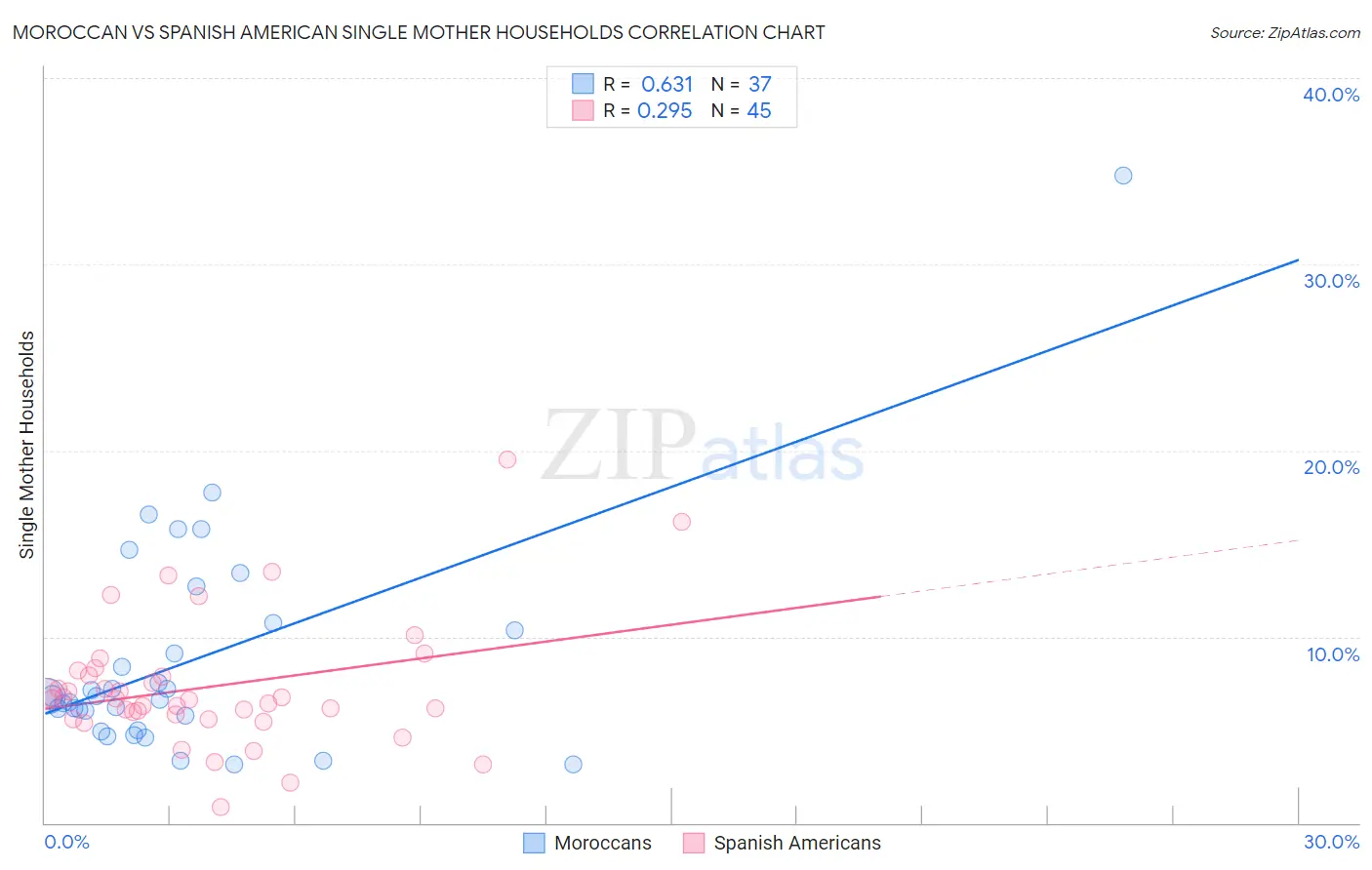 Moroccan vs Spanish American Single Mother Households