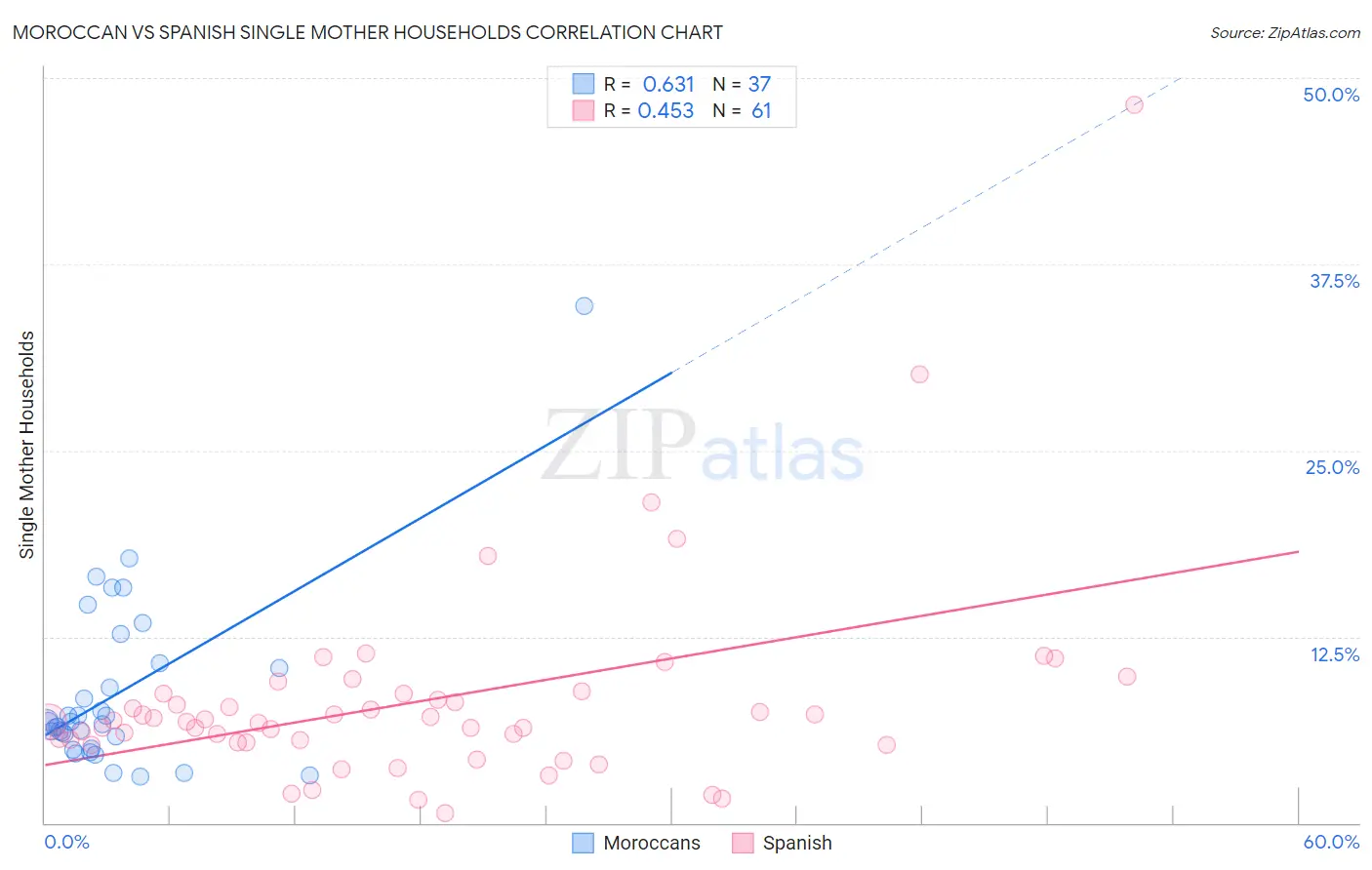 Moroccan vs Spanish Single Mother Households