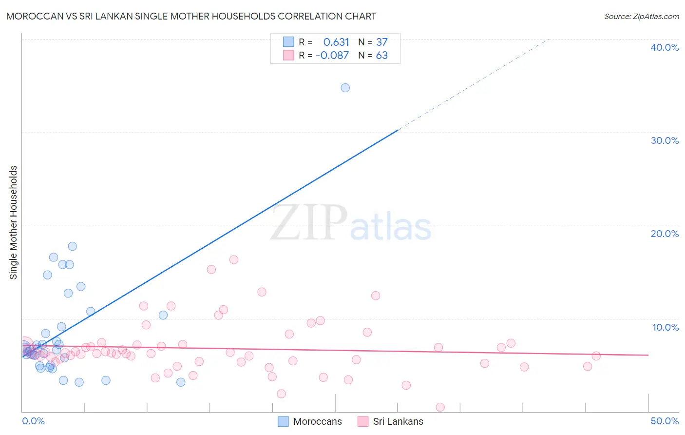 Moroccan vs Sri Lankan Single Mother Households
