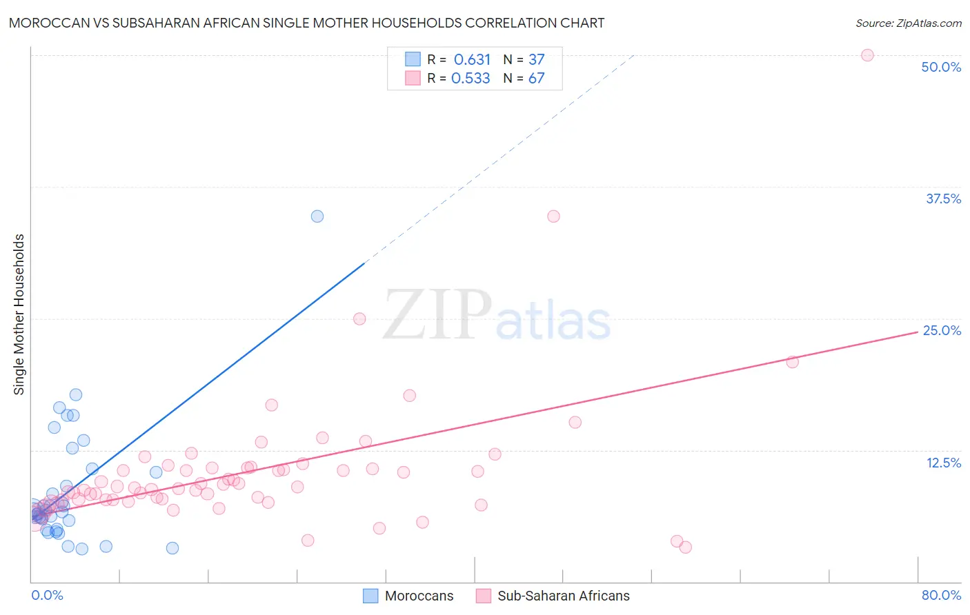 Moroccan vs Subsaharan African Single Mother Households
