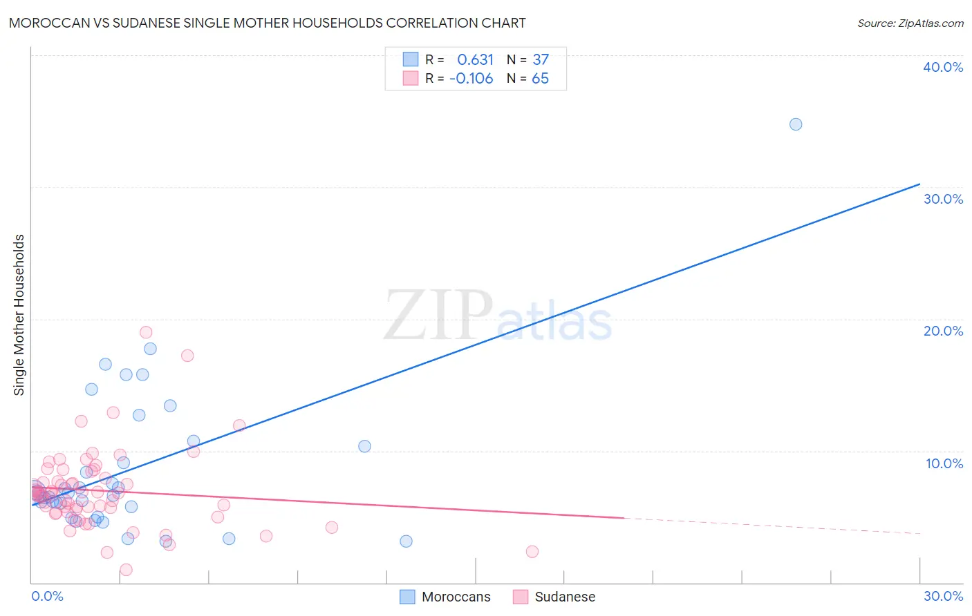 Moroccan vs Sudanese Single Mother Households