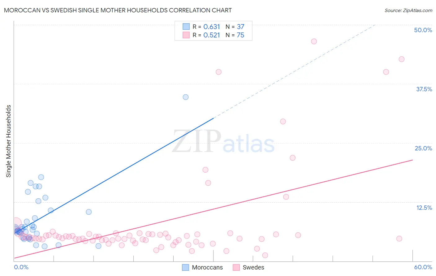 Moroccan vs Swedish Single Mother Households