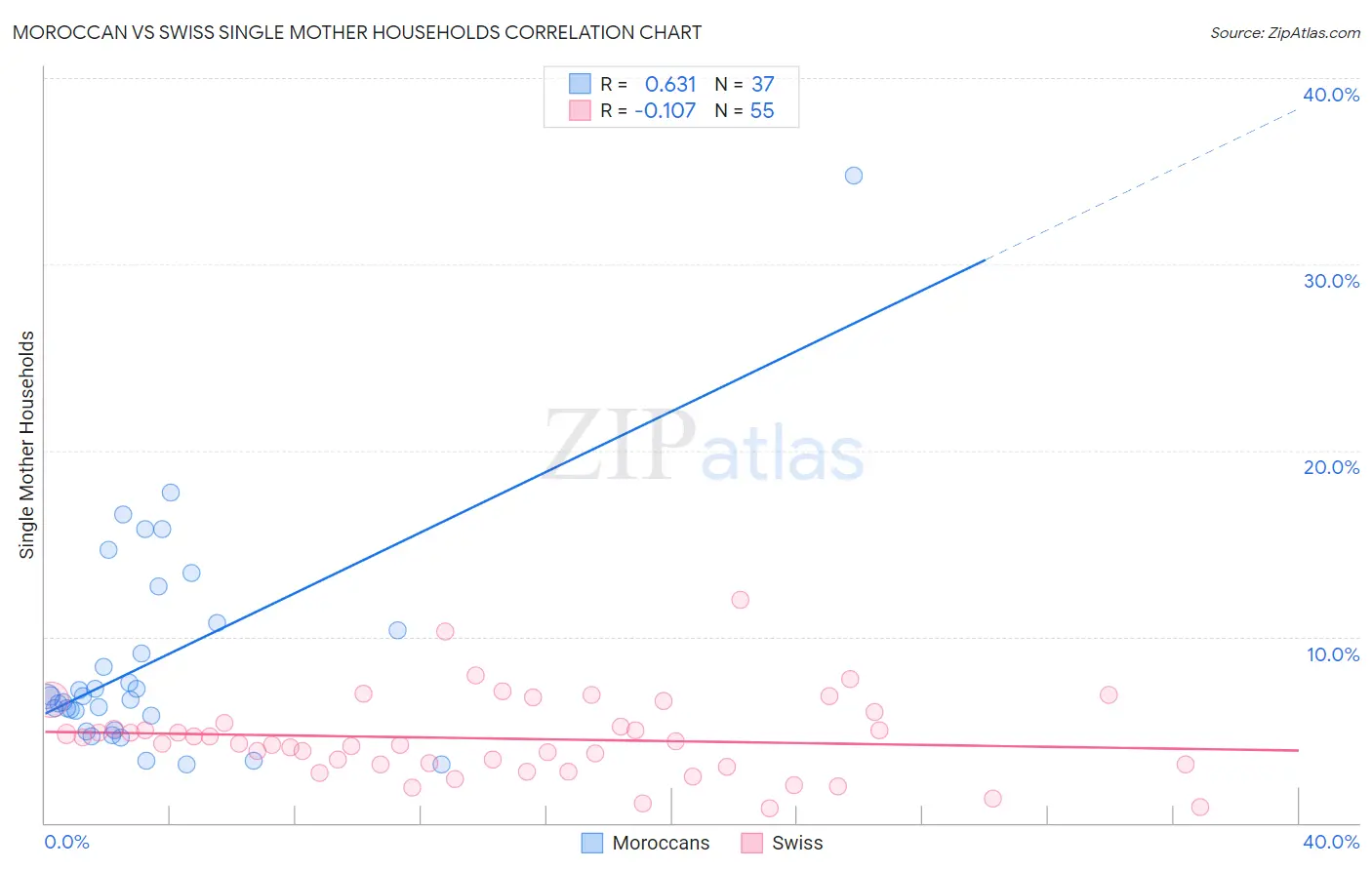 Moroccan vs Swiss Single Mother Households