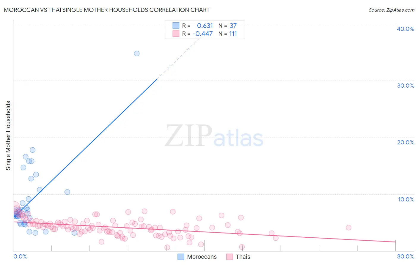 Moroccan vs Thai Single Mother Households