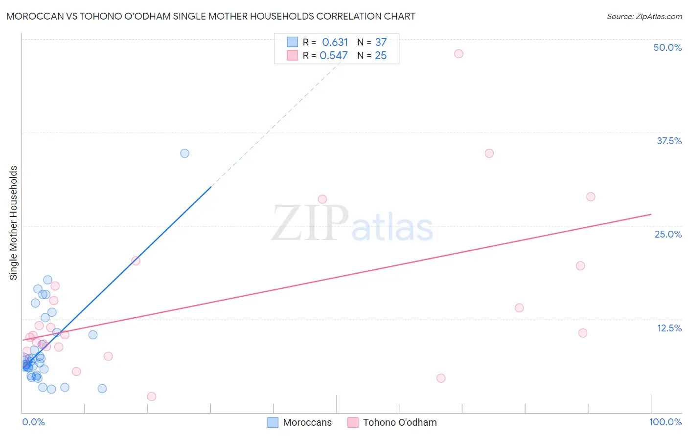 Moroccan vs Tohono O'odham Single Mother Households