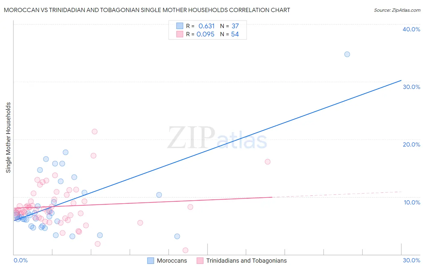 Moroccan vs Trinidadian and Tobagonian Single Mother Households