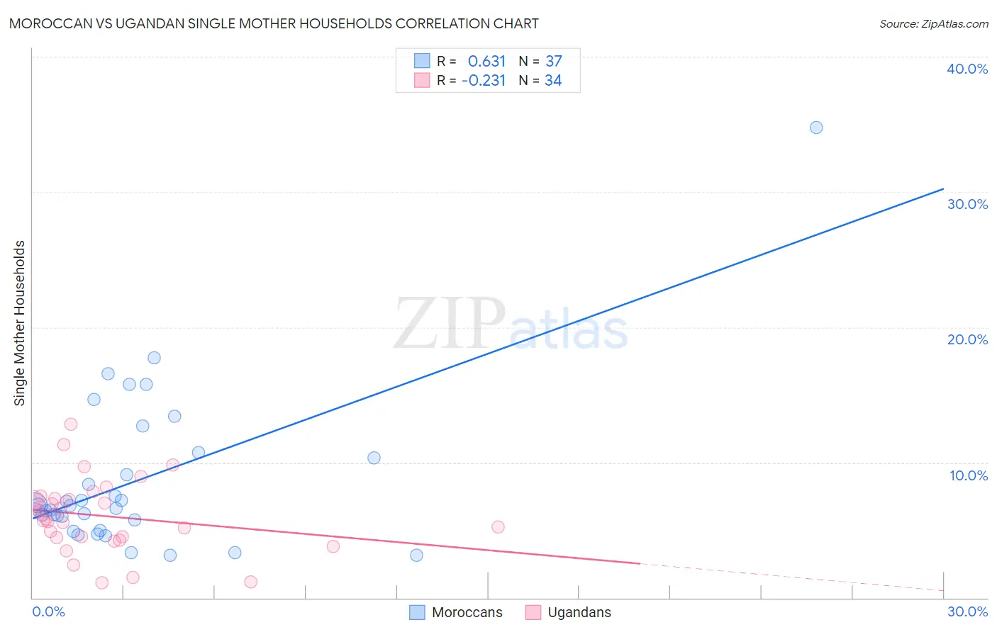 Moroccan vs Ugandan Single Mother Households