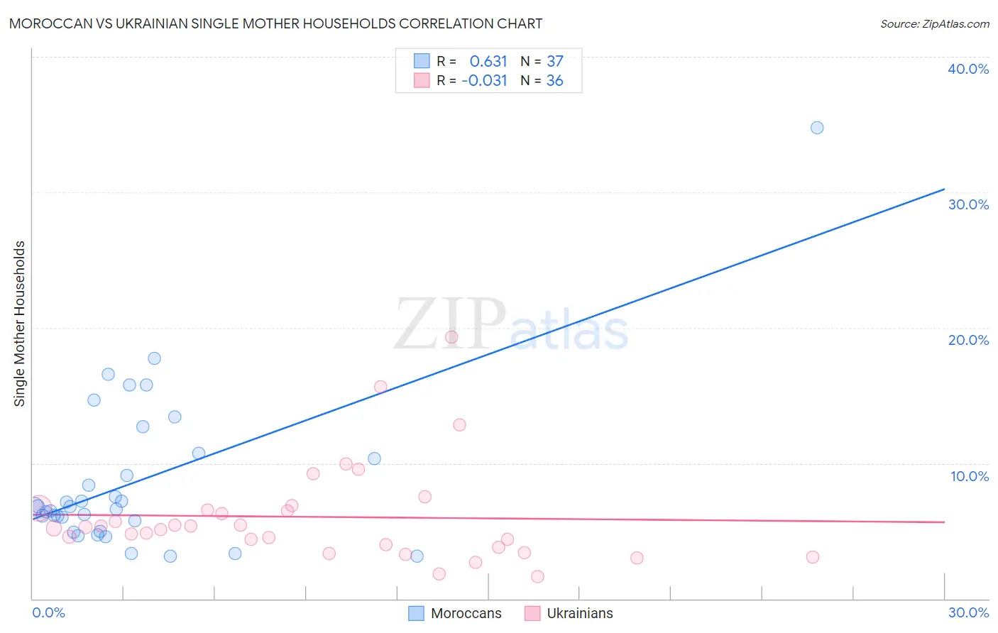 Moroccan vs Ukrainian Single Mother Households