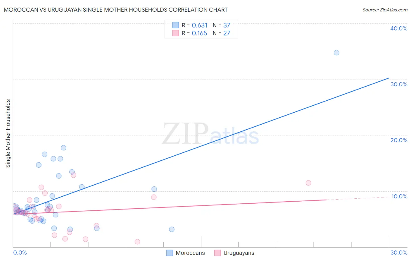 Moroccan vs Uruguayan Single Mother Households