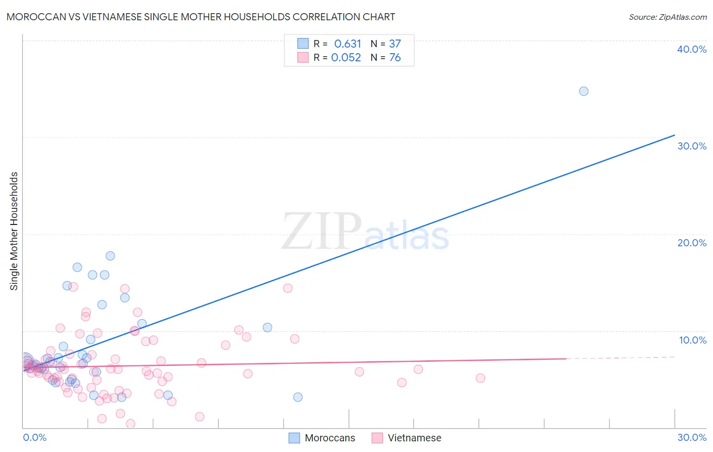 Moroccan vs Vietnamese Single Mother Households