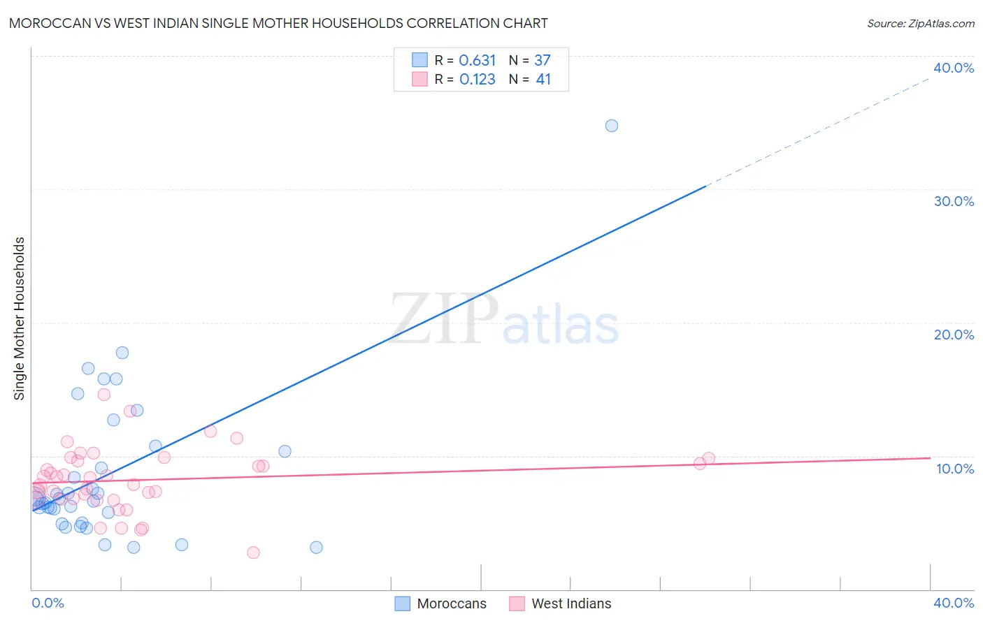 Moroccan vs West Indian Single Mother Households