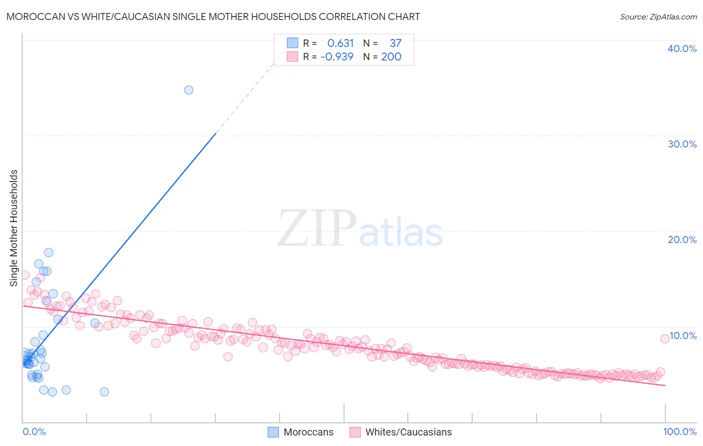 Moroccan vs White/Caucasian Single Mother Households