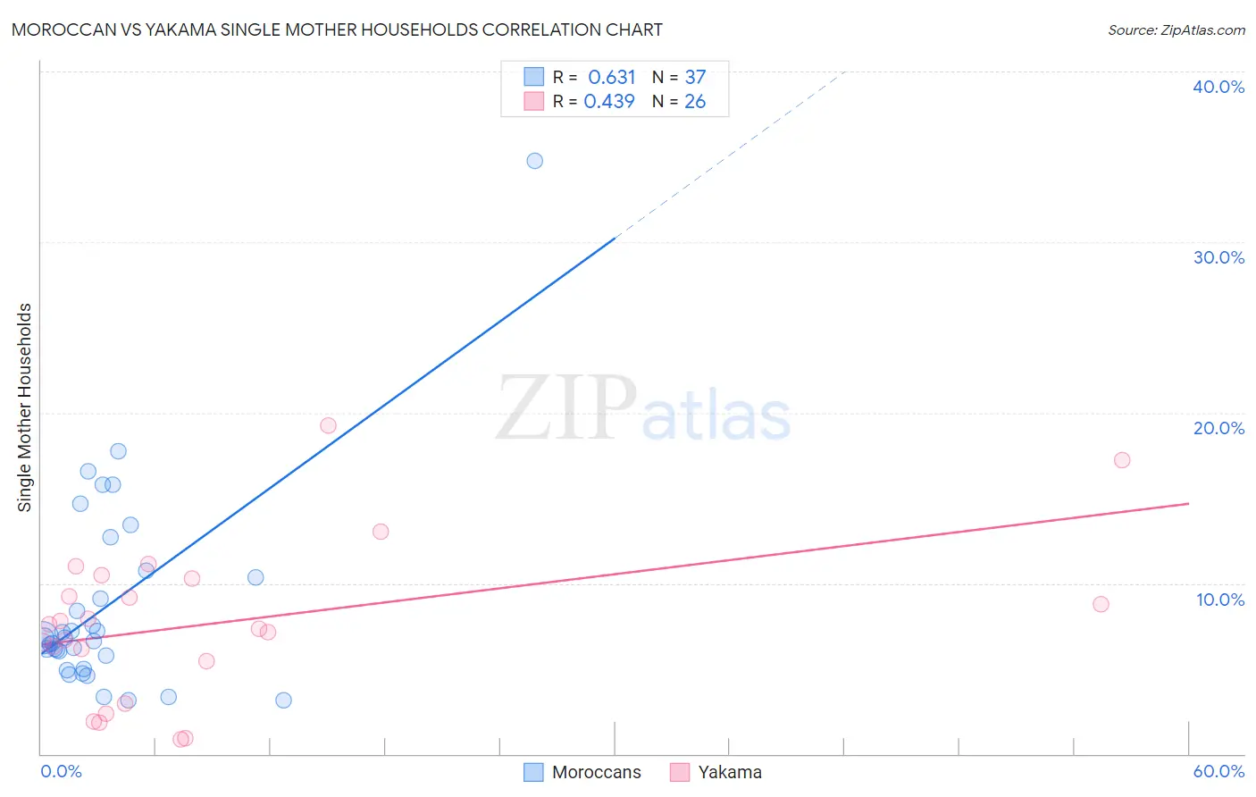 Moroccan vs Yakama Single Mother Households