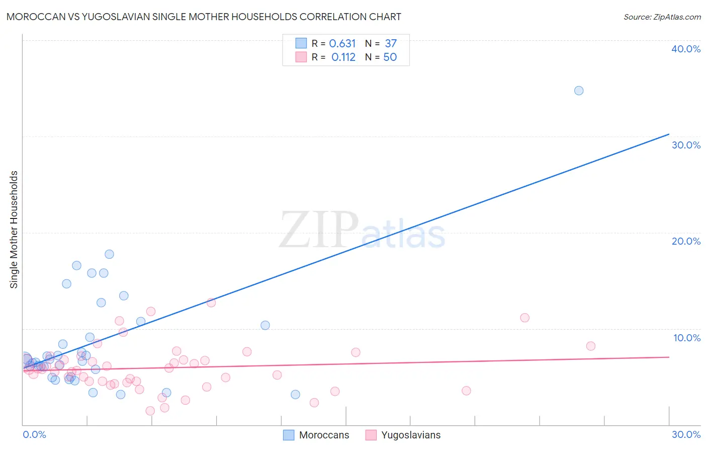 Moroccan vs Yugoslavian Single Mother Households