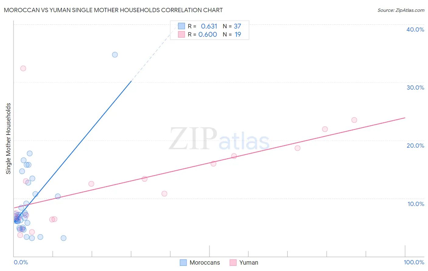 Moroccan vs Yuman Single Mother Households