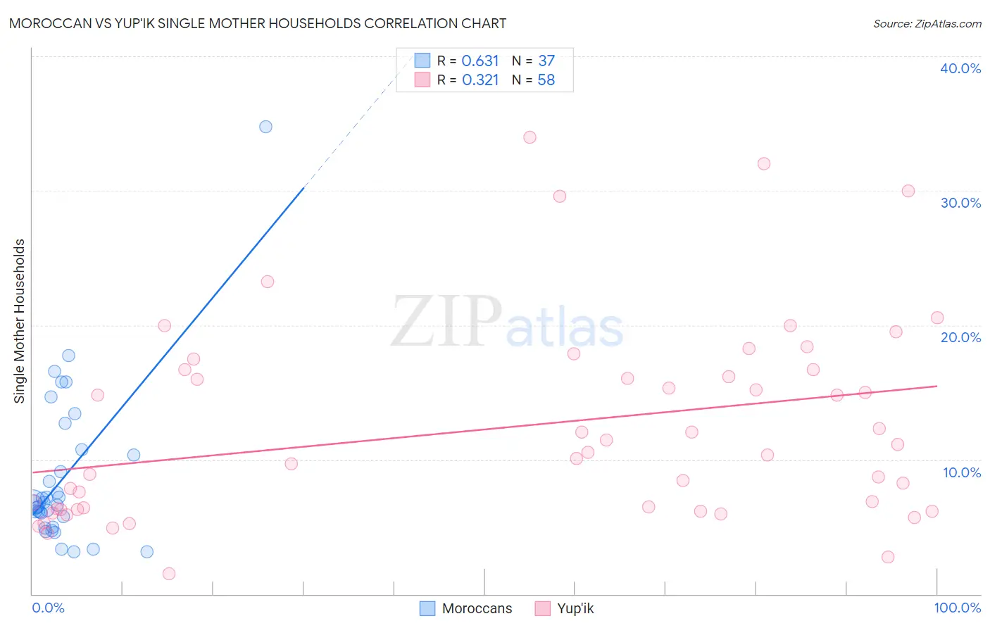 Moroccan vs Yup'ik Single Mother Households