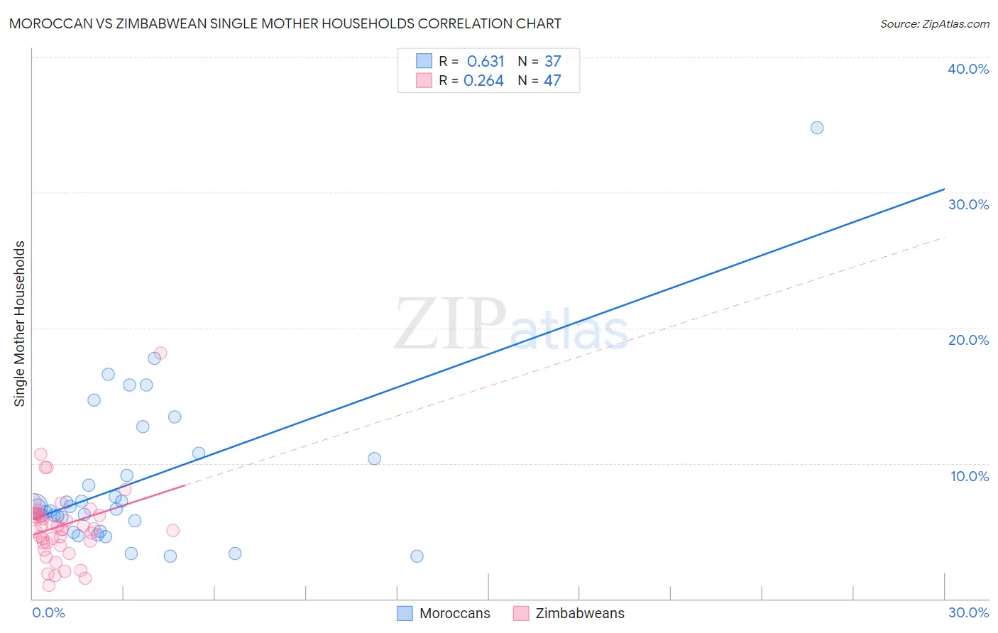 Moroccan vs Zimbabwean Single Mother Households