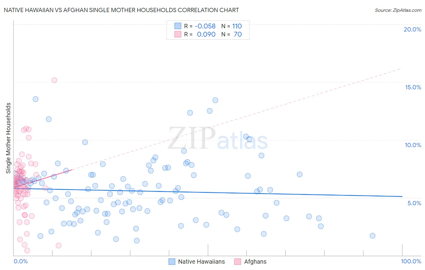 Native Hawaiian vs Afghan Single Mother Households