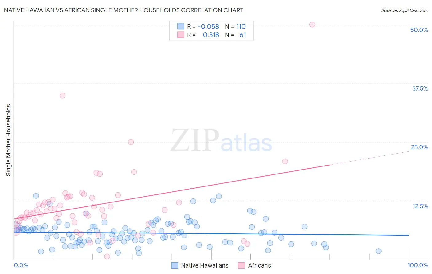Native Hawaiian vs African Single Mother Households