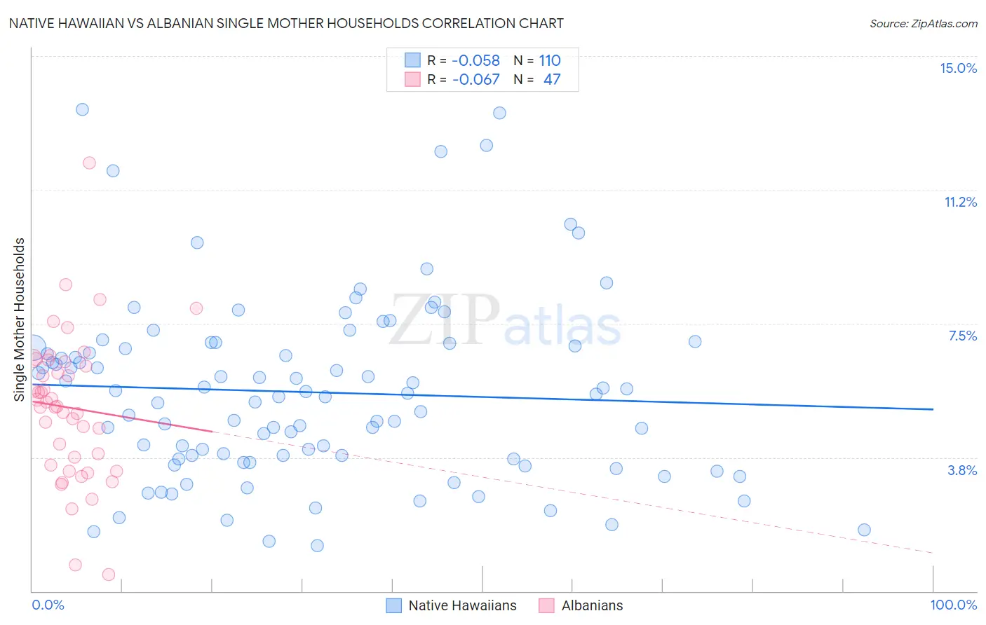 Native Hawaiian vs Albanian Single Mother Households