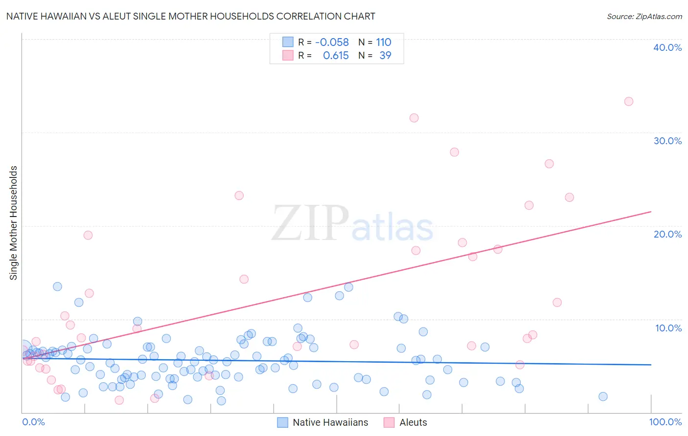Native Hawaiian vs Aleut Single Mother Households