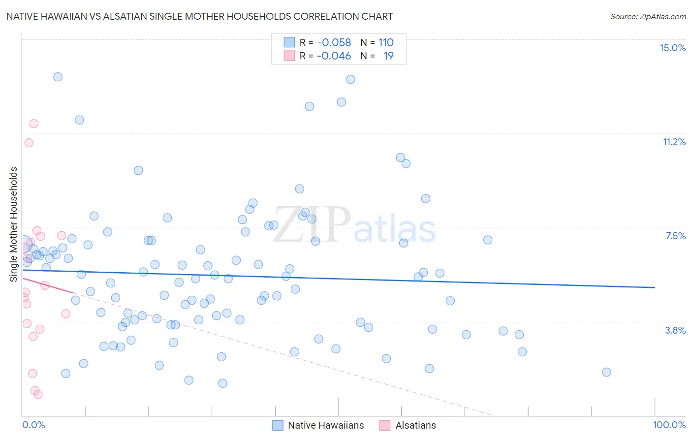 Native Hawaiian vs Alsatian Single Mother Households