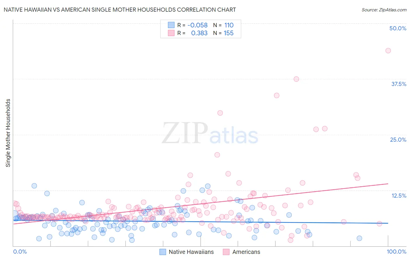 Native Hawaiian vs American Single Mother Households