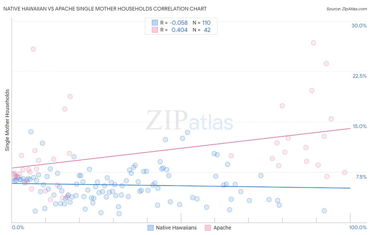 Native Hawaiian vs Apache Single Mother Households