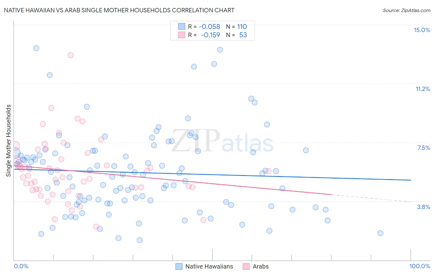 Native Hawaiian vs Arab Single Mother Households