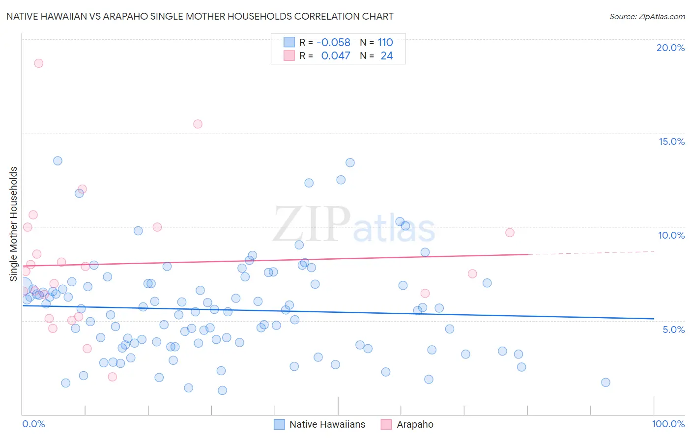 Native Hawaiian vs Arapaho Single Mother Households