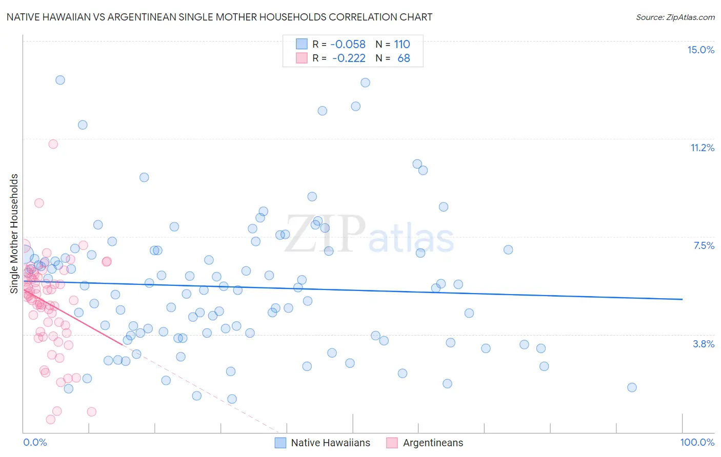 Native Hawaiian vs Argentinean Single Mother Households