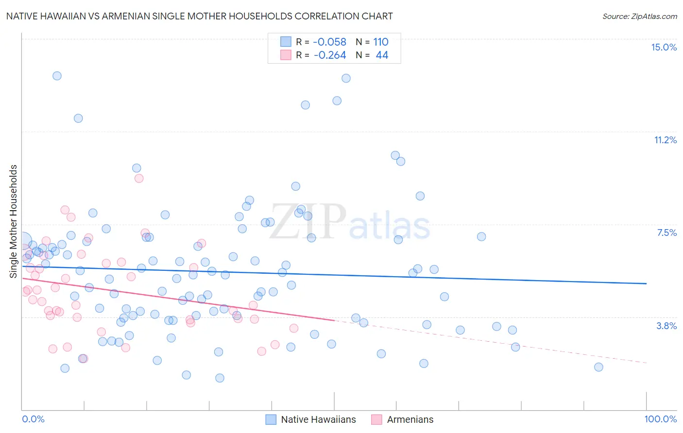 Native Hawaiian vs Armenian Single Mother Households