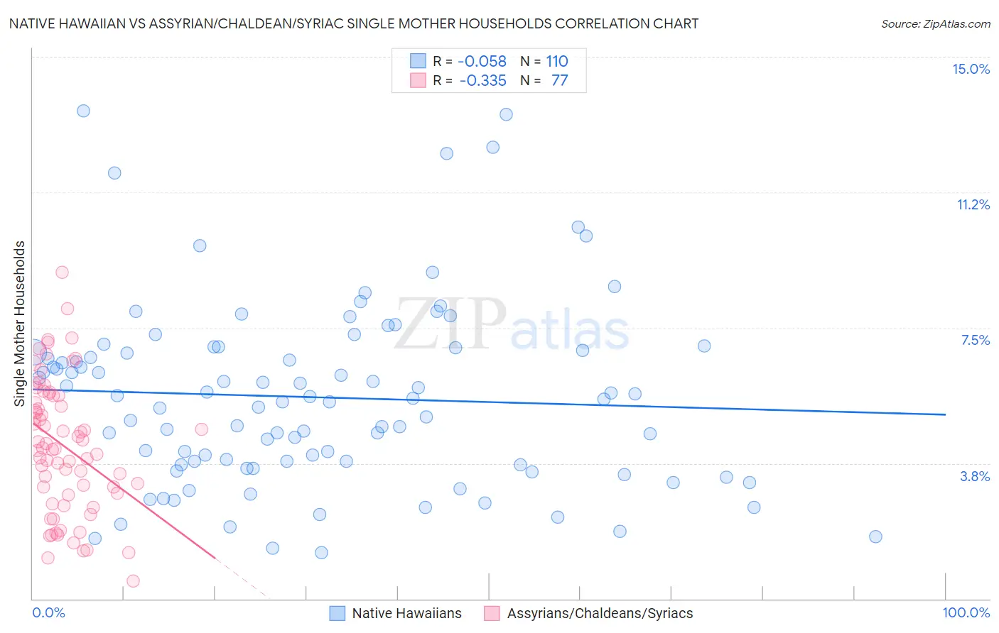 Native Hawaiian vs Assyrian/Chaldean/Syriac Single Mother Households