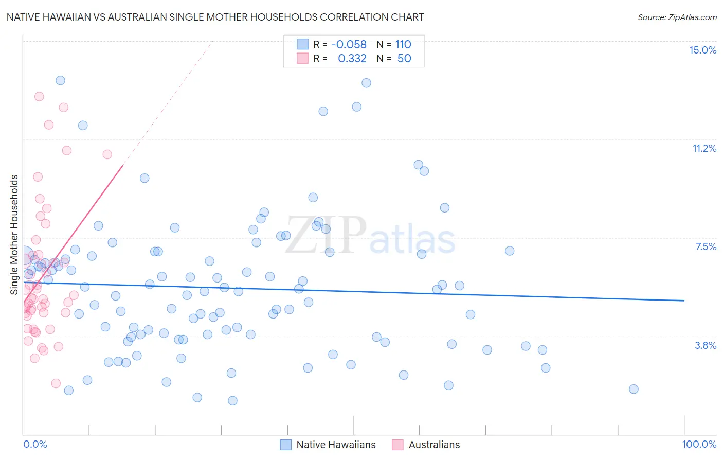 Native Hawaiian vs Australian Single Mother Households