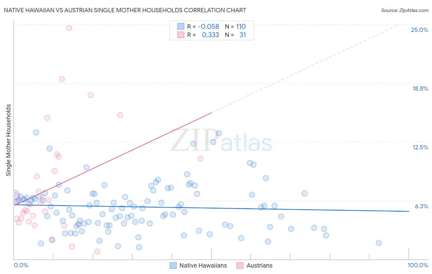 Native Hawaiian vs Austrian Single Mother Households