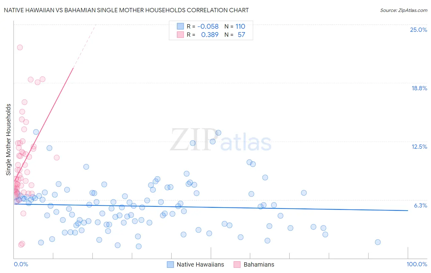 Native Hawaiian vs Bahamian Single Mother Households