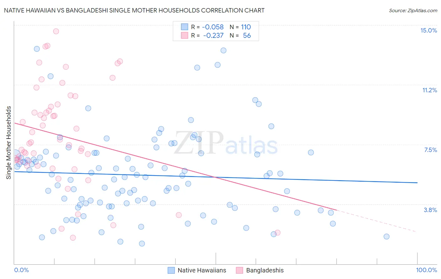Native Hawaiian vs Bangladeshi Single Mother Households