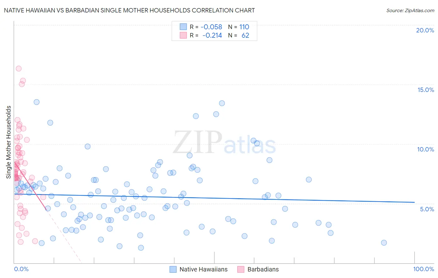 Native Hawaiian vs Barbadian Single Mother Households