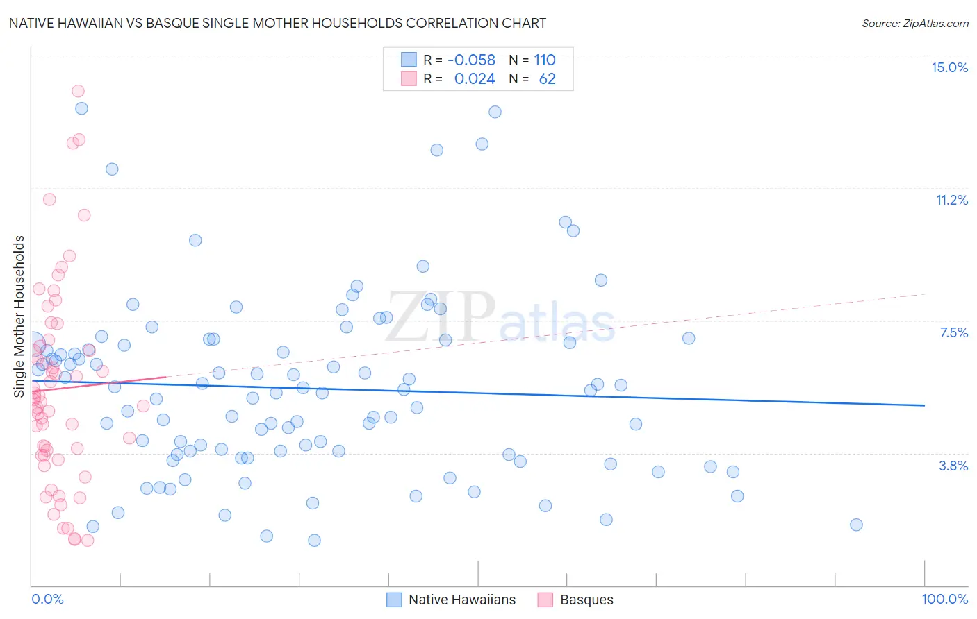 Native Hawaiian vs Basque Single Mother Households
