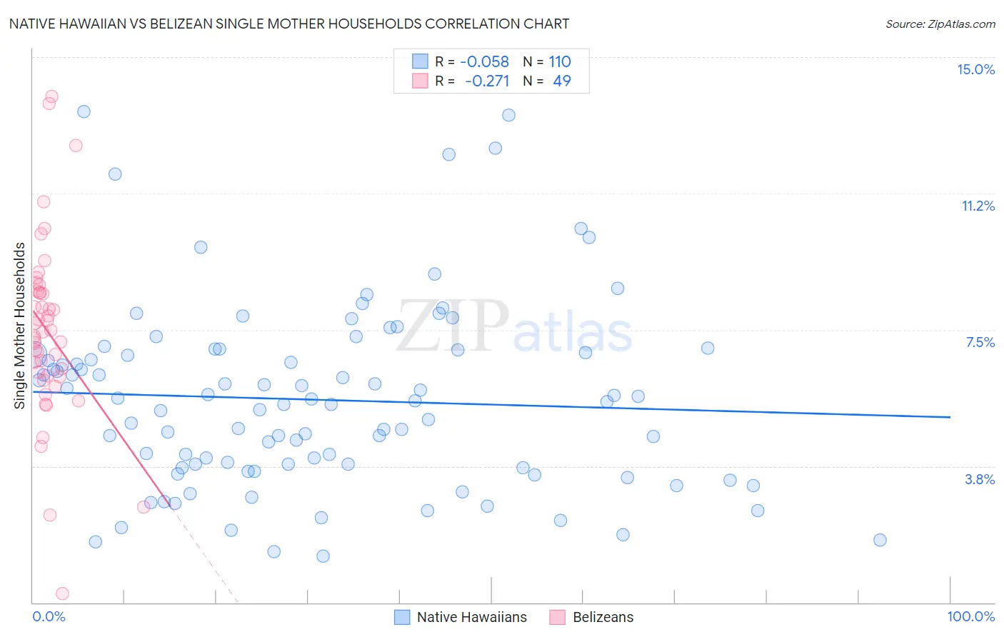 Native Hawaiian vs Belizean Single Mother Households