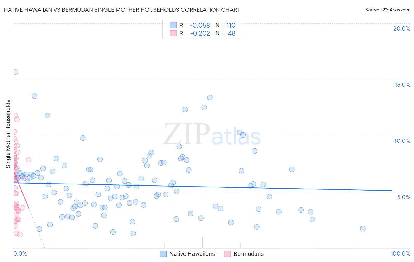 Native Hawaiian vs Bermudan Single Mother Households