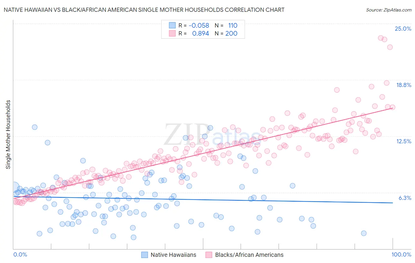 Native Hawaiian vs Black/African American Single Mother Households