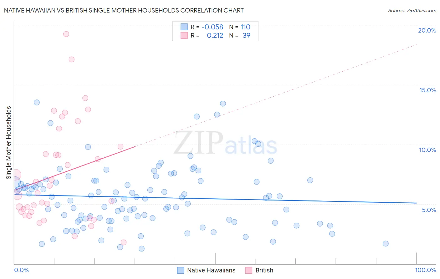 Native Hawaiian vs British Single Mother Households