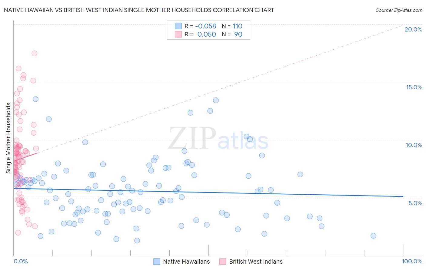 Native Hawaiian vs British West Indian Single Mother Households