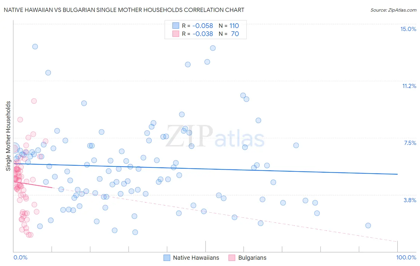 Native Hawaiian vs Bulgarian Single Mother Households