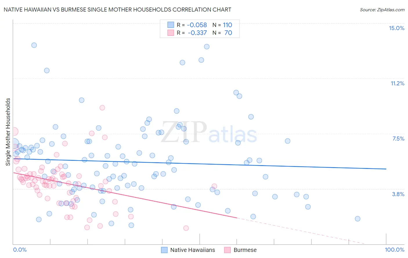 Native Hawaiian vs Burmese Single Mother Households