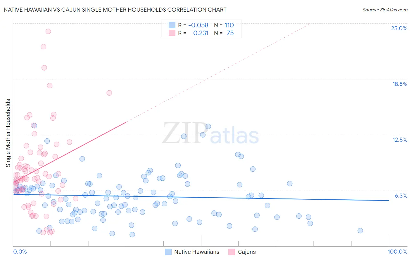 Native Hawaiian vs Cajun Single Mother Households