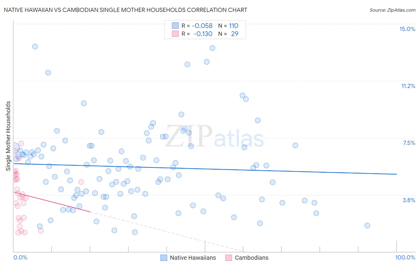 Native Hawaiian vs Cambodian Single Mother Households